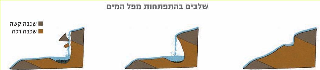 שלבים בהתפתחות מפל המים
